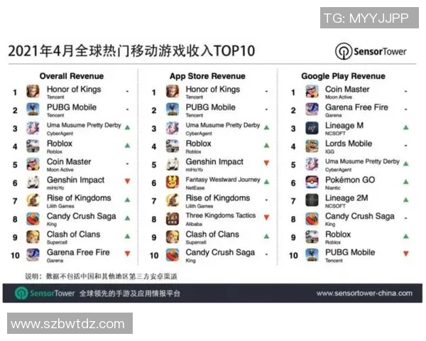 《王者荣耀》单月收入暴升32%，腾讯稳坐全球手游榜首！